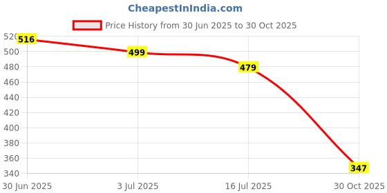 amazon.in BNF® 5 Pcs Saxophone Mouthpiece Cap Buckle Patches Pads Cap for Lovers Treble|Musical Instruments & Gear | Wind & Woodwind |5X Saxophone Mouthpiece Caps Price History Graph from 30 Jun 2025 to 30 Oct 2025