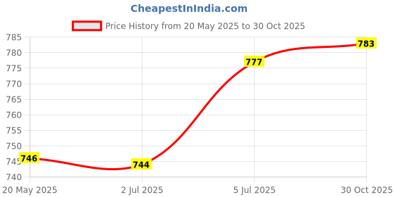 amazon.in bnf® 5 Pieces Bamboo Hair Weaving Crochet Needles Hooks Dreadlock Tool 0.5mm Health & Beauty | Hair Care & Styling | Hair Extensions & Wigs | Wigs & Hairpieces Price History Graph from 20 May 2025 to 30 Oct 2025
