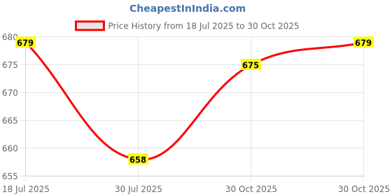amazon.in bnf® 5 Pieces Spring Oval Rings 1" Oval Carabiners for Purse Jewelry Making Craft Argent|Crafts | Leathercrafts |Rings|5 Spring Rings Buckles Price History Graph from 18 Jul 2025 to 30 Oct 2025