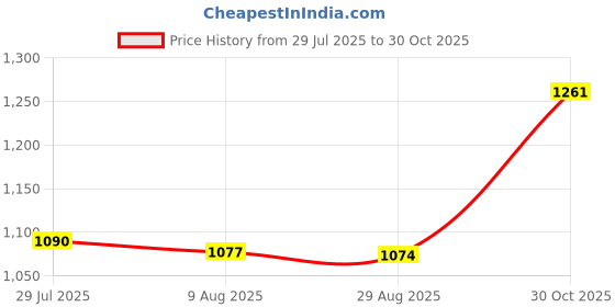amazon.in bnf® 5 Pieces/Lot Jig Fish Head Sinking Fishing Lure with Barbed Hooks 11cm Fresh Salt Water Natural Live Vivid Body Jigging Soft Bait | Fishing | Baits, Lures & Flies | Soft Plastics Price History Graph from 29 Jul 2025 to 30 Oct 2025