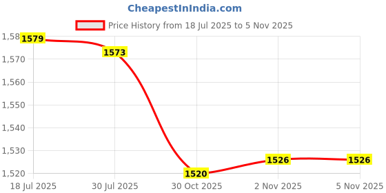 amazon.in bnf® 5 Set Movement with Green Pointer for Quartz Wall Clock Repair Replacement | Other Crafts Price History Graph from 18 Jul 2025 to 5 Nov 2025