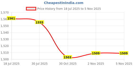amazon.in bnf® 5 Sets Movement with red Pointer for Quartz Wall Clock Repair Replacement | Other Crafts Price History Graph from 18 Jul 2025 to 3 Nov 2025