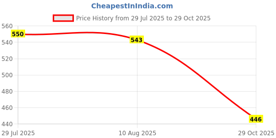 amazon.in bnf® 50 Pieces Stainless Steel Quick Lock Fishing Snap Clip Swivel Connector 15mm | Fishing | Terminal Tackle | Swivels & Snaps Price History Graph from 29 Jul 2025 to 29 Oct 2025