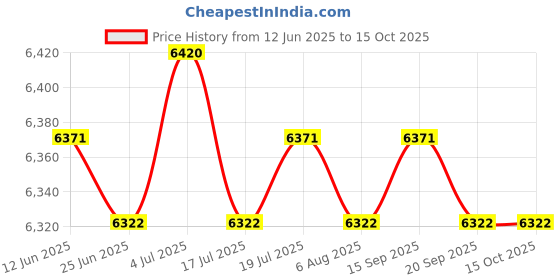 amazon.in BNF® 500 Pack Cleaning Swabs Foam Swabs Sticks For Roland Mimaki Mutoh Printer|Computers/Tablets & Networking3D Printers & SuppliesParts & Accessories|500 Pieces Printer Cleaning Foam Swabs Price History Graph from 12 Jun 2025 to 14 Oct 2025