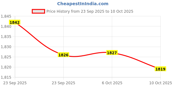 amazon.in BNF® 5000psi Quick Connecting Pivoting Coupler For Pressure Washers Nozzles Price History Graph from 23 Sep 2025 to 10 Oct 2025