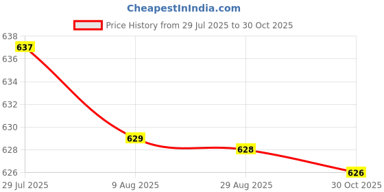 amazon.in bnf® 50Pcs Fishing Sinker Slide Fish Finder Connector M Poly Head + Snap | Fishing | Terminal Tackle | Swivels & Snaps Price History Graph from 29 Jul 2025 to 30 Oct 2025