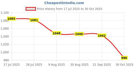 amazon.in bnf® 50pcs Greenhouse Twist Clips and 10pcs Hanging Clips Plant Hangers Hook | Greenhouses & Cold Frames | Garden Structures & Shade | Yard, Garden & Outdoor Living Price History Graph from 17 Jul 2025 to 30 Oct 2025