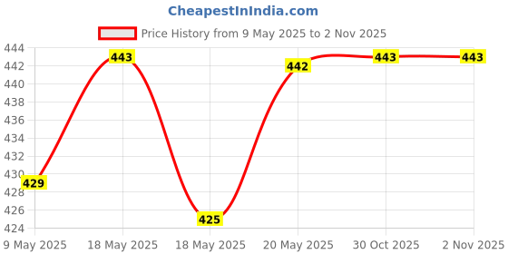 amazon.in bnf bnf® 50Pcs Rubber Metal Ends Connectors Retainers Holder for Eyeglass Chain Gold |Crafts | Beads & Jewelry Making | Jewelry Findings | Jewelry Connectors & Bails bnf Price History Graph from 9 May 2025 to 30 Oct 2025