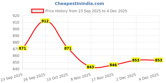 amazon.in BNF® 50PCS Tent Pole Clips - G-Shaped Hanging Clips for Stable Attachment to Tent Poles, Ropes, CAR Roofs & Marine Boats 20MM - Durable PVC Construction | Multi-USE Outdoor Accessory Price History Graph from 23 Sep 2025 to 4 Dec 2025