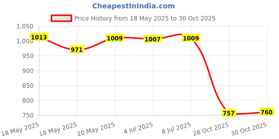 amazon.in bnf® 50Pcs/lot Mini Amber Glass Essential Oils Bottles Vials Small Containers 2mL Health & Beauty | Makeup | Makeup Tools & Accessories | Other Makeup Tools & Accs Price History Graph from 18 May 2025 to 28 Oct 2025