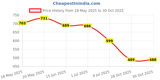 amazon.in bnf® 50Pcs/set Mini Amber Glass Essential Oils Bottles Vials Small Containers 1mL Health & Beauty | Makeup | Makeup Tools & Accessories | Other Makeup Tools & Accs Price History Graph from 18 May 2025 to 28 Oct 2025
