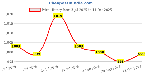 amazon.in bnf® 50X Dental Floss Threaders Essentials Tool Maintaining Convenient For Brace | Oral Care | Dental Floss & Flossers Price History Graph from 3 Jul 2025 to 11 Oct 2025