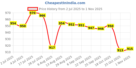 amazon.in bnf® 50x Lawn Mower Blades Lightweight Tools Gr Mowing Machine Trimming Blades|Home & Garden|Home & Garden|Home & Garden|50pcs Replacement PVC Blades Price History Graph from 2 Jul 2025 to 1 Nov 2025