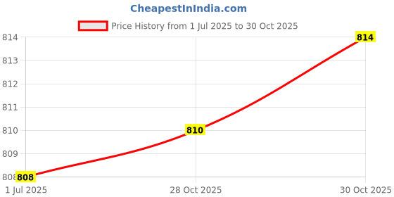 amazon.in bnf® 50x Mini Glass Perfume Sample Vials Empty Essential Oil Fragrance Bottle 2ml White Cap Health & Beauty | Makeup | Makeup Tools & Accessories | Other Makeup Tools & Accs Price History Graph from 1 Jul 2025 to 28 Oct 2025