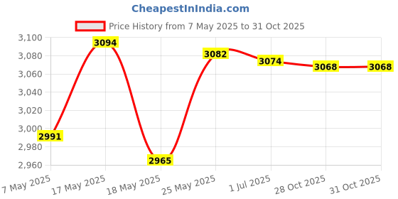 amazon.in bnf® 52Mm Boat Car Fuel Level Gauge Meter Indicator Black Face & Black Ring | Parts & Accessories | Boat Parts | Electronics & Navigation | Other Electronics & Navigation Price History Graph from 7 May 2025 to 28 Oct 2025