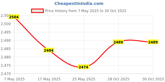 amazon.in bnf® 52Mm Boost Gauge Car Gauge with Hose for Vehicle Automotive Car Price History Graph from 7 May 2025 to 30 Oct 2025