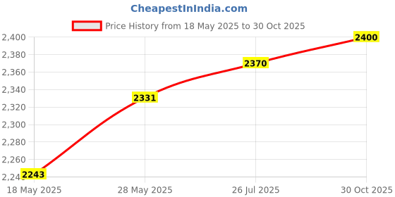 amazon.in bnf® 55cm Exercise Ball Cover Yoga Pilates Ball Sitting Ball Chair Covers Beige | Fitness Running & Yoga | Fitness Equipment & Gear | Exercise Balls Price History Graph from 18 May 2025 to 30 Oct 2025