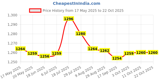 amazon.in bnf® 56 Grids Nail Beads Gem Diamond Display Storage Case Jewelry Necklace Holder Health & Beauty | Nail Care, Manicure & Pedicure | Nail Art Accessories Price History Graph from 17 May 2025 to 22 Oct 2025