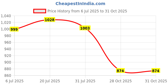 amazon.in bnf® 57'' Tablecloth Table Cover Square Satin Banquet Wedding Party Decor-Blue|Home & Garden | Kitchen, Dining & Bar | Linens & Textiles |1 X Tablecloth Price History Graph from 6 Jul 2025 to 30 Oct 2025