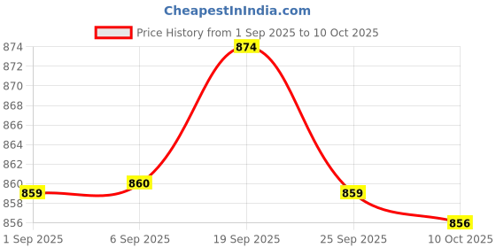 amazon.in BNF® 5mmx6mm CNC / 3D Printer Flexible Motor Shaft Coupler Coupling | Flexible Couplings | Couplings & Joints | Mechanical Power Transmission | Automation, Motors & Drives Price History Graph from 1 Sep 2025 to 10 Oct 2025