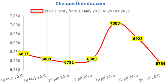 amazon.in bnf® 5pcs Decorative Pebbles Cobblestone Stone Home Decors Landscaping White |Crafts | Beads & Jewelry Making | Beads Price History Graph from 18 May 2025 to 28 Oct 2025