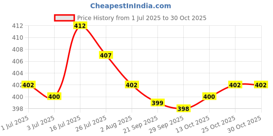 amazon.in bnf bnf® 5pcs Elastic Bra Strap Extension Bra Extenders 3X 3 Hook Gray|Clothing, Shoes & Accessories | Womens Clothing |Bras & Bra Sets| 5 x Bra Extender bnf Price History Graph from 1 Jul 2025 to 30 Oct 2025