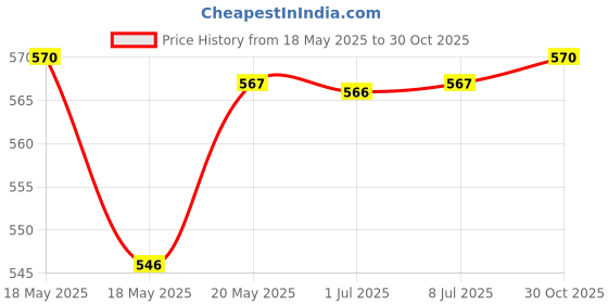 amazon.in bnf® 5Pcs Empty 5ml Refillable Perfume Bottles Pump Spray Tube Glass Vials Gold Health & Beauty | Makeup | Makeup Tools & Accessories | Other Makeup Tools & Accs Price History Graph from 18 May 2025 to 30 Oct 2025