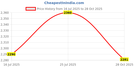 amazon.in bnf® 5pcs Latch Hook Tool and 1 Yard Blank Rug Hooking Mesh Canvas for Rug Making | Crochet Hooks | Crocheting & Knitting | Needlecrafts & Yarn Price History Graph from 16 Jul 2025 to 28 Oct 2025