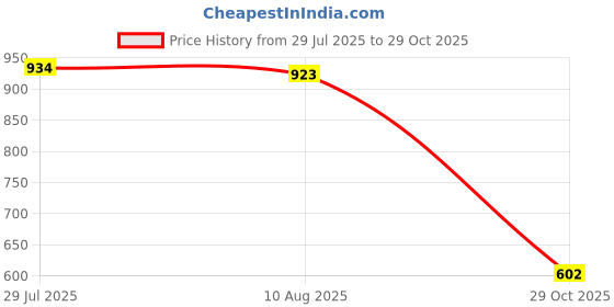 amazon.in bnf® 5pcs Minnow Fishing Lures Bass Bait Crankbait Hooks Tackle Baits 8cm Color A | Fishing | Baits, Lures & Flies | Crankbaits Price History Graph from 29 Jul 2025 to 29 Oct 2025