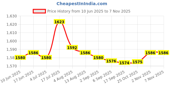 amazon.in Bnf® 5Pcs Stainless Steel 0.3mm Needle Replacement|Health & Beauty | s & Body Art | Supplies|5 X Replacement Needle For Airbrush Price History Graph from 10 Jun 2025 to 3 Nov 2025
