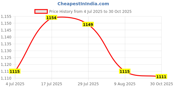 amazon.in bnf® 5pcs Waterproof Pressure Adhesive Outdoor Camping Tent Repair Patch - Blue|Sporting Goods | Outdoor Sports | Camping & Hiking | Tents & Canopies Price History Graph from 4 Jul 2025 to 30 Oct 2025