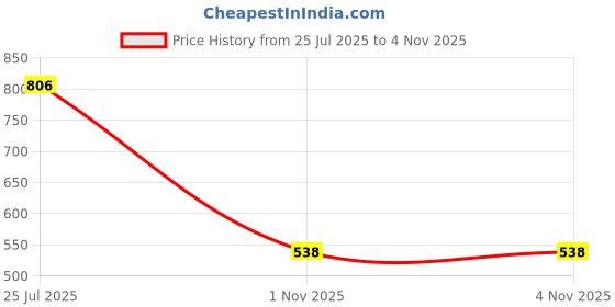 amazon.in bnf® 5Piece Lifelike Soft Long Fishing Lure Swimbaits Worm Artificial T Tail Bait Fishing Tackle 122mm | Fishing | Baits, Lures & Flies | Soft Plastics Price History Graph from 25 Jul 2025 to 4 Nov 2025