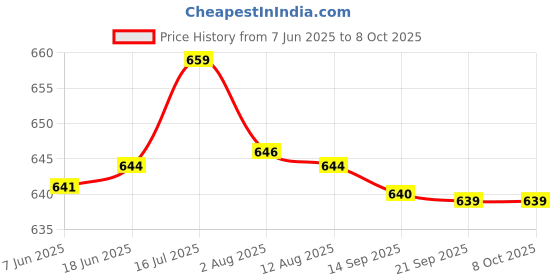 amazon.in bnf® 5Pieces 2mm Banana Jack Binding Post Nut for Multimeter Banana Socket Blue Price History Graph from 7 Jun 2025 to 8 Oct 2025