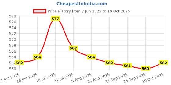 amazon.in bnf® 5Pieces 4mm Banana Jack Binding Post Nut for Multimeter Banana Socket red Price History Graph from 7 Jun 2025 to 10 Oct 2025
