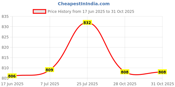 amazon.in bnf® 5Pieces Durable E27 to E27 Base Socket Adapter Converter Holder Connect Lamp Bulbs White | Lamps, Lighting & Ceiling Fans | Lighting Parts & Accessories Price History Graph from 17 Jun 2025 to 31 Oct 2025