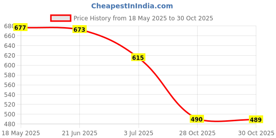 amazon.in bnf® 5x 10ml Empty Perfume Atomizer Bottle Pump Fine Mist Sprayer Shiny Sliver Health & Beauty | Makeup | Makeup Tools & Accessories | Other Makeup Tools & Accs Price History Graph from 18 May 2025 to 30 Oct 2025