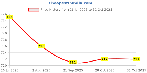 amazon.in Bnf® 5X 2pcs Silicone Tennis Racket Grip Ring Racquet Handle Overgrip Loop Black|Sporting Goods | Tennis & Racquet Sports | Tennis | Grips Price History Graph from 26 Jul 2025 to 28 Oct 2025