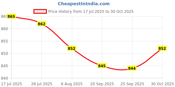 amazon.in bnf® 5x Connector PCB and Breakout Board Kit Check Ethernet Not Weld with Pin | Electrical & Test Equipment | Other Electrical & Test Equip. Price History Graph from 17 Jul 2025 to 30 Oct 2025