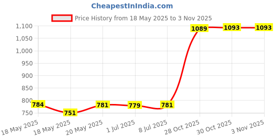 amazon.in bnf® 5x Empty Fine Mist Pump Spray Bottles for Liquid Toner Atomizer Container 100ML Health & Beauty | Makeup | Makeup Tools & Accessories | Other Makeup Tools & Accs Price History Graph from 18 May 2025 to 30 Oct 2025