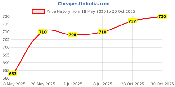 amazon.in bnf® 5x Empty Perfume Aftershave Spray Bottles Refillable Fine Mist Sprayer 10ml Black Health & Beauty | Makeup | Makeup Tools & Accessories | Other Makeup Tools & Accs Price History Graph from 18 May 2025 to 28 Oct 2025