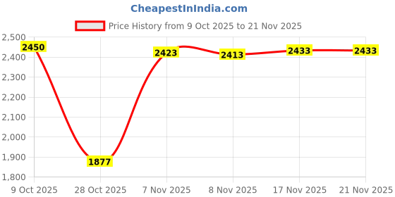 amazon.in BNF® 5X Football Kick Trainer | Adjustable Boys Football Skills Trainer | On-Target Soccer Ball Net Kicker for Size 3 4 5 | Durable Elastic Rope, Red, Portable & Lightweight Practice Set Price History Graph from 9 Oct 2025 to 21 Nov 2025