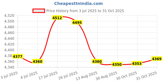 amazon.in bnf® 5x Head Cushion Pillow for Folding Sling Chairs/Lounge Chair/Recliner Black | Chairs | Patio & Garden Furniture | Yard, Garden & Outdoor Living Price History Graph from 3 Jul 2025 to 31 Oct 2025