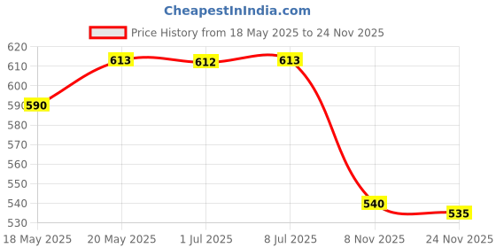 amazon.in bnf® 5x Mini Empty Perfume Aftershave Spray Bottles Travel Fine Mist Sprayer 3ml Silver Health & Beauty | Makeup | Makeup Tools & Accessories | Other Makeup Tools & Accs Price History Graph from 18 May 2025 to 24 Nov 2025