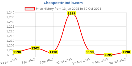 amazon.in bnf® 5X Plastic Derby Skate/Football/Sport Referee Finger Mouth Grip Whistle | Other Ice & Roller Hockey | Ice & Roller Hockey | Team Sports Price History Graph from 13 Jun 2025 to 30 Oct 2025