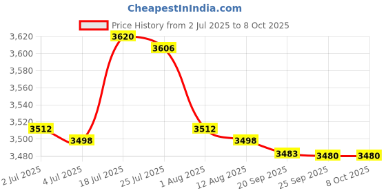 amazon.in bnf® 5x Pool Floating Chlorine Dispenser Large Capacity Durable with Thermometer | Pool Chemicals & Clarifiers | Pool Chemicals & Testing | Pools & Spas | Yard, Garden & Outdoor Living Price History Graph from 2 Jul 2025 to 7 Oct 2025