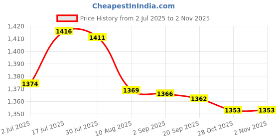 amazon.in bnf® 5X Scuba Diving Emergency Scuba Diving Survival Whistle with Snap Clip Mixed|Sporting Goods | Outdoor Sports | Camping & Hiking | Emergency Gear Price History Graph from 2 Jul 2025 to 1 Nov 2025