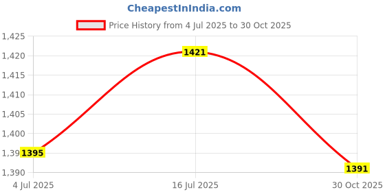 amazon.in bnf® 5x1 Pack Clarinet Flat Springs Leaf | Wind & Woodwind | Parts & Accessories | Other Accessories Price History Graph from 4 Jul 2025 to 30 Oct 2025