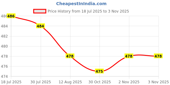 amazon.in bnf® 5x1 Set Wall Clock Pointers Quartz Clock Movements Replacements Luminous | Other Crafts Price History Graph from 18 Jul 2025 to 2 Nov 2025