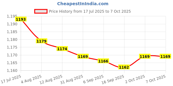 amazon.in bnf® 5x1 x Piezoelectric Ultrasonic Speaker,41x14mm,Used in Repellers Price History Graph from 17 Jul 2025 to 7 Oct 2025