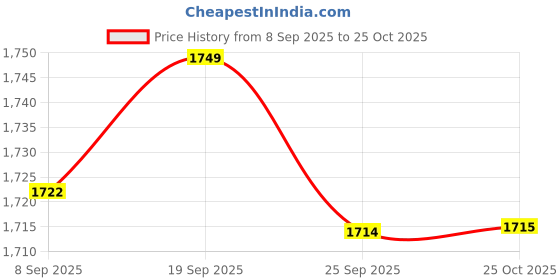 amazon.in BNF® 5x10 Pack Tennis Racquet Grip Ring Sweat Absorbing Badminton Grip Band Red | Grips | Tennis | Tennis & Racquet Sports Price History Graph from 8 Sep 2025 to 25 Oct 2025